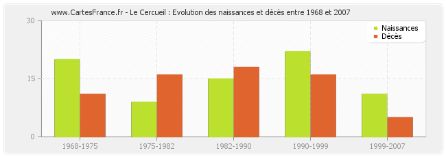 Le Cercueil : Evolution des naissances et décès entre 1968 et 2007